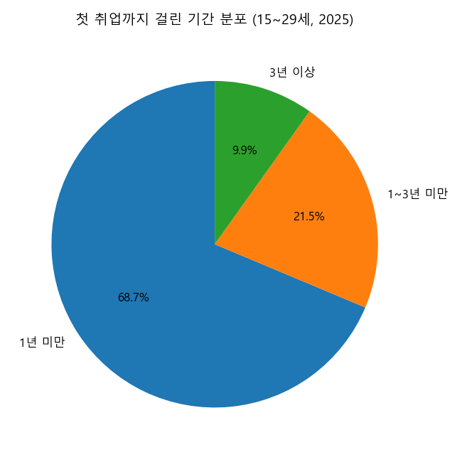 첫 취업까지 걸린 기간 분포: 1년 미만, 1~3년 미만, 3년 이상
