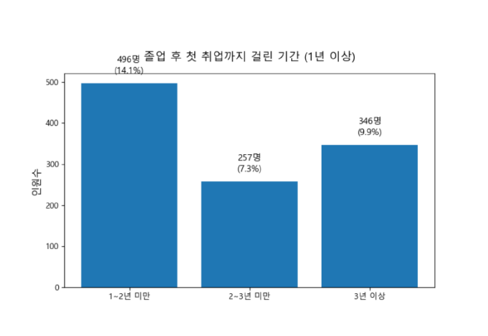 1년 이상 구간별 분포: 1~2년, 2~3년, 3년 이상